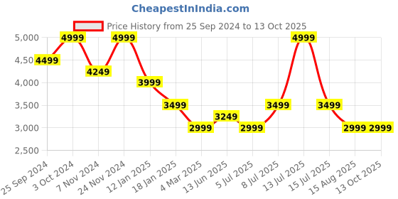 myntra.com Tommy Hilfiger Men Sweatshirt tommy hilfiger Price History Graph from 25 Sep 2024 to 13 Oct 2025