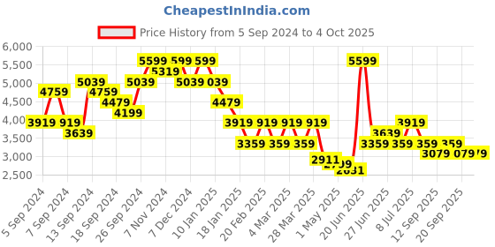 myntra.com Tommy Hilfiger Men Sweatshirt tommy hilfiger Price History Graph from 5 Sep 2024 to 4 Oct 2025