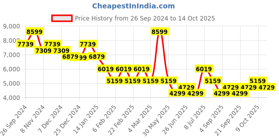 myntra.com Tommy Hilfiger Men Sweatshirt tommy hilfiger Price History Graph from 26 Sep 2024 to 14 Oct 2025