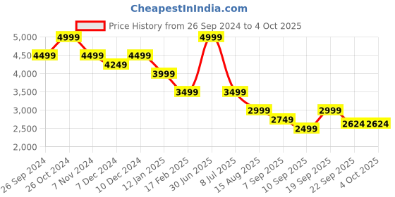 myntra.com Tommy Hilfiger Men Sweatshirt tommy hilfiger Price History Graph from 26 Sep 2024 to 4 Oct 2025