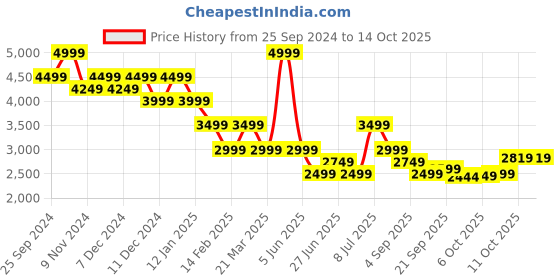 myntra.com Tommy Hilfiger Men Sweatshirt tommy hilfiger Price History Graph from 25 Sep 2024 to 14 Oct 2025