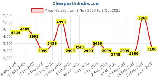 myntra.com Tommy Hilfiger Men Sweatshirt tommy hilfiger Price History Graph from 9 Nov 2024 to 2 Oct 2025