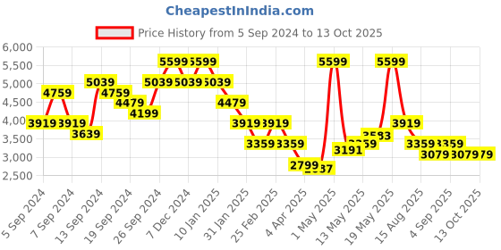 myntra.com Tommy Hilfiger Men Sweatshirt tommy hilfiger Price History Graph from 5 Sep 2024 to 13 Oct 2025