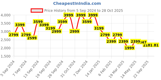 myntra.com Tommy Hilfiger Men Sweatshirt tommy hilfiger Price History Graph from 5 Sep 2024 to 28 Oct 2025