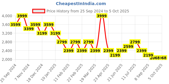 myntra.com Tommy Hilfiger Men Sweatshirt tommy hilfiger Price History Graph from 25 Sep 2024 to 4 Oct 2025