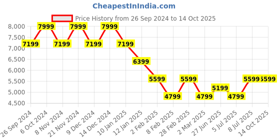 myntra.com Tommy Hilfiger Men Sweatshirt tommy hilfiger Price History Graph from 26 Sep 2024 to 13 Oct 2025