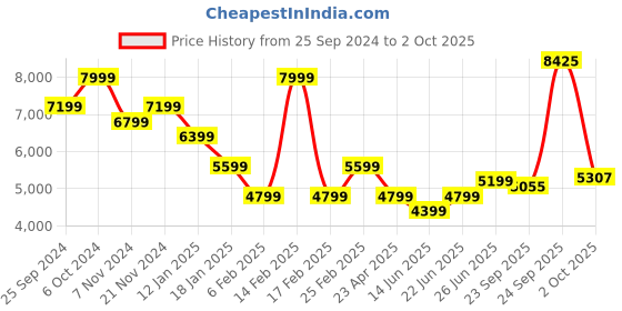 myntra.com Tommy Hilfiger Men Sweatshirt tommy hilfiger Price History Graph from 25 Sep 2024 to 2 Oct 2025
