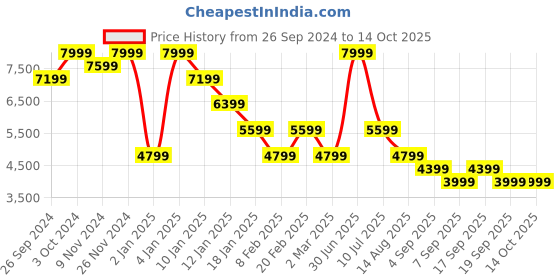 myntra.com Tommy Hilfiger Men Sweatshirt tommy hilfiger Price History Graph from 26 Sep 2024 to 13 Oct 2025