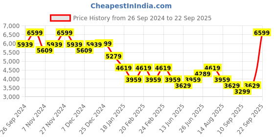 myntra.com Tommy Hilfiger Men Sweatshirt tommy hilfiger Price History Graph from 26 Sep 2024 to 22 Sep 2025