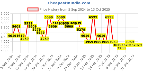 myntra.com Tommy Hilfiger Men Sweatshirt tommy hilfiger Price History Graph from 5 Sep 2024 to 13 Oct 2025