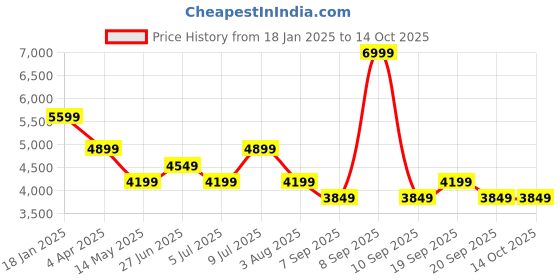 myntra.com Tommy Hilfiger Men Sweatshirt tommy hilfiger Price History Graph from 18 Jan 2025 to 14 Oct 2025