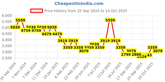 myntra.com Tommy Hilfiger Men Sweatshirt tommy hilfiger Price History Graph from 25 Sep 2024 to 14 Oct 2025
