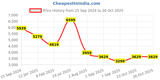 myntra.com Tommy Hilfiger Men Sweatshirt tommy hilfiger Price History Graph from 25 Sep 2024 to 26 Oct 2025