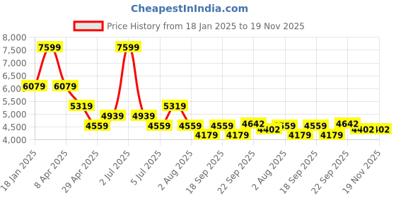 myntra.com Tommy Hilfiger Men Sweatshirt tommy hilfiger Price History Graph from 18 Jan 2025 to 18 Nov 2025