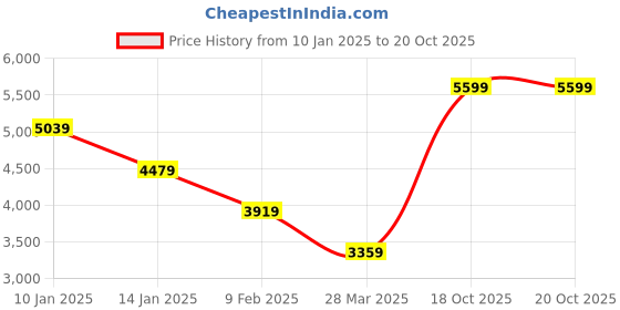 myntra.com Tommy Hilfiger Men Sweatshirt tommy hilfiger Price History Graph from 10 Jan 2025 to 20 Oct 2025