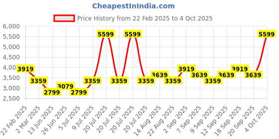 myntra.com Tommy Hilfiger Men Sweatshirt tommy hilfiger Price History Graph from 22 Feb 2025 to 4 Oct 2025