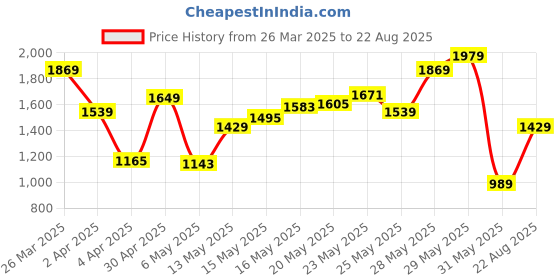 myntra.com Tommy Hilfiger Men T-shirt tommy hilfiger Price History Graph from 26 Mar 2025 to 22 Aug 2025