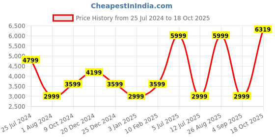 myntra.com Tommy Hilfiger Men Tailored Fit Formal Trousers tommy hilfiger Price History Graph from 25 Jul 2024 to 18 Oct 2025