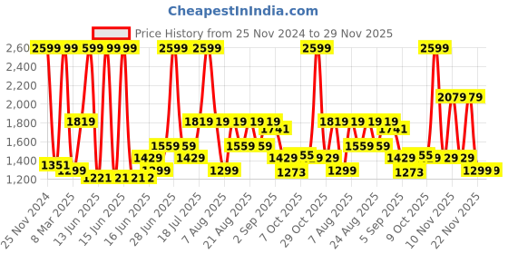 myntra.com Tommy Hilfiger Men Tan Brown Genuine Leather Solid Two Fold Wallet tommy hilfiger Price History Graph from 25 Nov 2024 to 28 Nov 2025