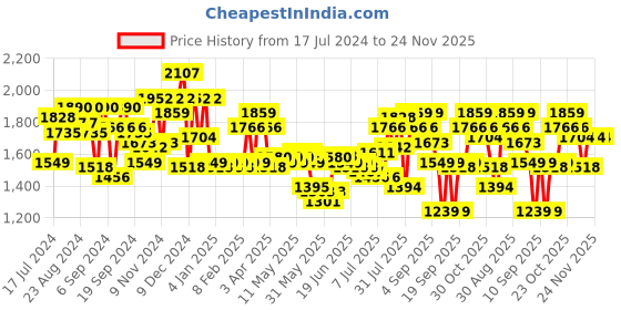 myntra.com Tommy Hilfiger Men Tan Brown Leather Solid Belt tommy hilfiger Price History Graph from 17 Jul 2024 to 24 Nov 2025