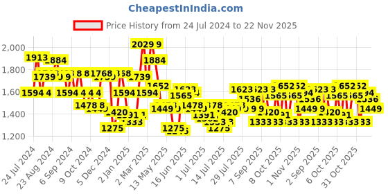 myntra.com Tommy Hilfiger Men Tan Brown Leather Textured Belt tommy hilfiger Price History Graph from 24 Jul 2024 to 22 Nov 2025