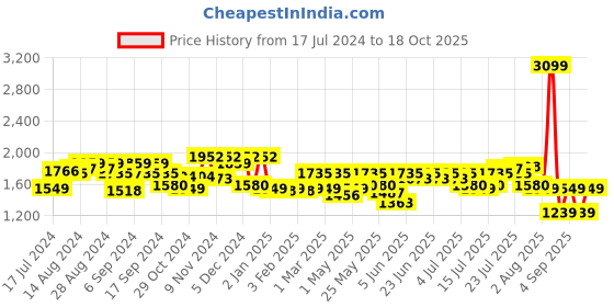 myntra.com Tommy Hilfiger Men Tan Brown Solid Leather Belt tommy hilfiger Price History Graph from 17 Jul 2024 to 18 Oct 2025