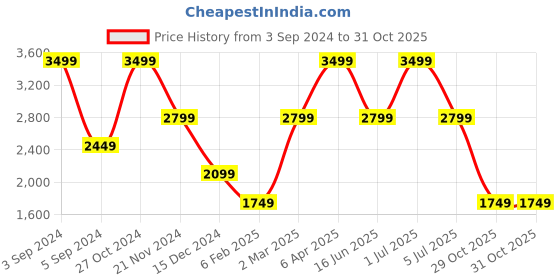 myntra.com Tommy Hilfiger Men Tan Leather Belt tommy hilfiger Price History Graph from 3 Sep 2024 to 31 Oct 2025