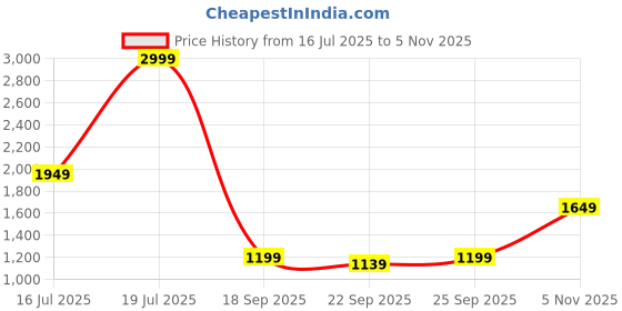 myntra.com Tommy Hilfiger Men Tan Leather Belt tommy hilfiger Price History Graph from 16 Jul 2025 to 5 Nov 2025
