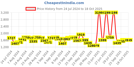 myntra.com Tommy Hilfiger Men Tan Leather Two Fold Wallet tommy hilfiger Price History Graph from 24 Jul 2024 to 18 Oct 2025