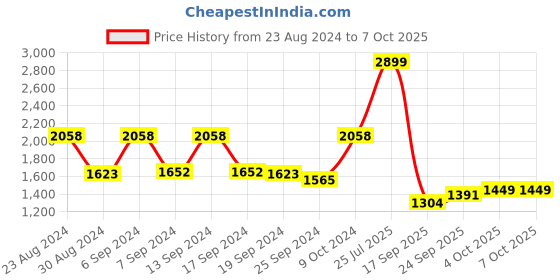myntra.com Tommy Hilfiger Men Tan Leather Two Fold Wallet tommy hilfiger Price History Graph from 23 Aug 2024 to 7 Oct 2025