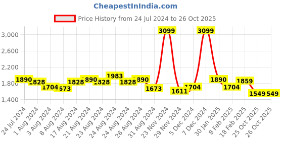 myntra.com Tommy Hilfiger Men Tan Solid Genuine Leather Belt tommy hilfiger Price History Graph from 24 Jul 2024 to 26 Oct 2025