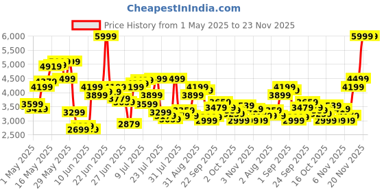 myntra.com Tommy Hilfiger Men Tapered Fit Chinos Trousers tommy hilfiger Price History Graph from 1 May 2025 to 22 Nov 2025