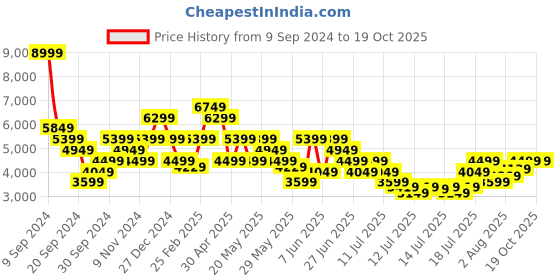 myntra.com Tommy Hilfiger Men Tapered Fit Clean Look Heavy Fade Cotton Jeans tommy hilfiger Price History Graph from 9 Sep 2024 to 18 Oct 2025