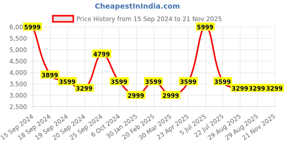 myntra.com Tommy Hilfiger Men Tapered Fit Clean Look Jeans tommy hilfiger Price History Graph from 15 Sep 2024 to 21 Nov 2025
