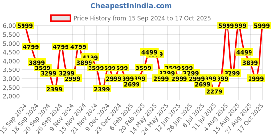 myntra.com Tommy Hilfiger Men Tapered Fit Clean Look Jeans tommy hilfiger Price History Graph from 15 Sep 2024 to 17 Oct 2025