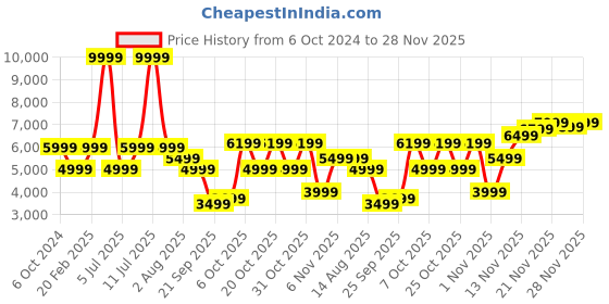 myntra.com Tommy Hilfiger Men Tapered Fit Clean Look Light Fade Jeans tommy hilfiger Price History Graph from 6 Oct 2024 to 28 Nov 2025