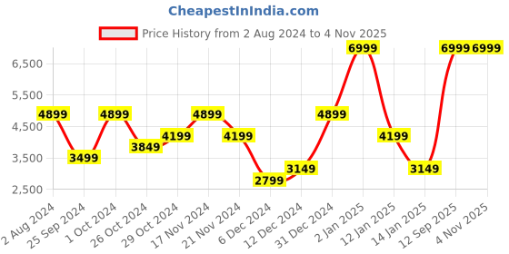 myntra.com Tommy Hilfiger Men Tapered Fit Clean Look Light Fade Jeans tommy hilfiger Price History Graph from 2 Aug 2024 to 4 Nov 2025