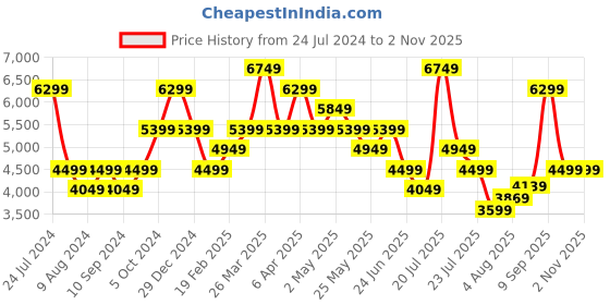 myntra.com Tommy Hilfiger Men Tapered Fit Clean Look Light Fade Mid Rise Cotton Jeans tommy hilfiger Price History Graph from 24 Jul 2024 to 1 Nov 2025
