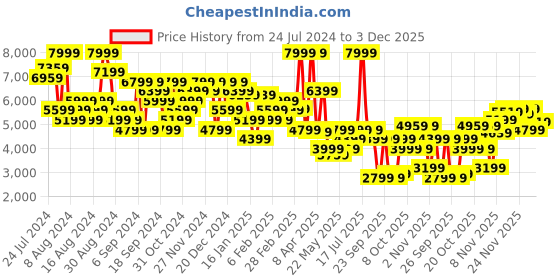 myntra.com Tommy Hilfiger Men Tapered Fit Clean Look Light Fade Stretchable Jeans tommy hilfiger Price History Graph from 24 Jul 2024 to 3 Dec 2025