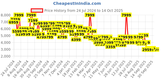 myntra.com Tommy Hilfiger Men Tapered Fit Clean Look Stretchable Jeans tommy hilfiger Price History Graph from 24 Jul 2024 to 13 Oct 2025