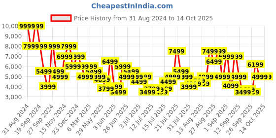 myntra.com Tommy Hilfiger Men Tapered Fit Cotton Heavy Fade Jeans tommy hilfiger Price History Graph from 31 Aug 2024 to 4 Oct 2025