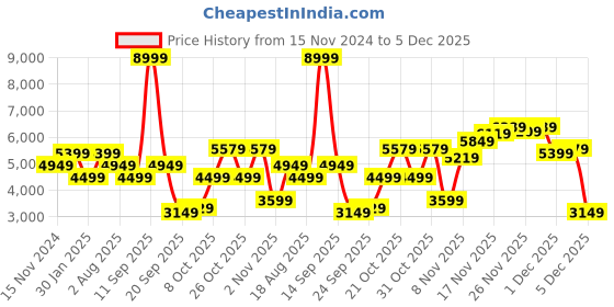 myntra.com Tommy Hilfiger Men Tapered Fit Cotton Light Fade Jeans tommy hilfiger Price History Graph from 15 Nov 2024 to 5 Dec 2025