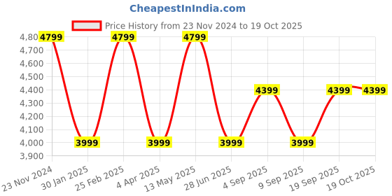 myntra.com Tommy Hilfiger Men Tapered Fit Heavy Fade Jeans tommy hilfiger Price History Graph from 23 Nov 2024 to 19 Oct 2025