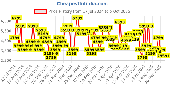myntra.com Tommy Hilfiger Men Tapered Fit Heavy Fade Stretchable Jeans tommy hilfiger Price History Graph from 17 Jul 2024 to 4 Oct 2025