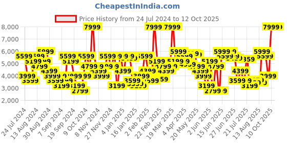 myntra.com Tommy Hilfiger Men Tapered Fit Light Fade Clean Look Jeans tommy hilfiger Price History Graph from 24 Jul 2024 to 12 Oct 2025