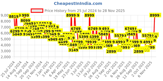 myntra.com Tommy Hilfiger Men Tapered Fit Light Fade Jeans tommy hilfiger Price History Graph from 25 Jul 2024 to 28 Nov 2025
