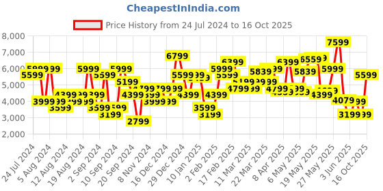 myntra.com Tommy Hilfiger Men Tapered Fit Light Fade Stretchable Jeans tommy hilfiger Price History Graph from 24 Jul 2024 to 16 Oct 2025