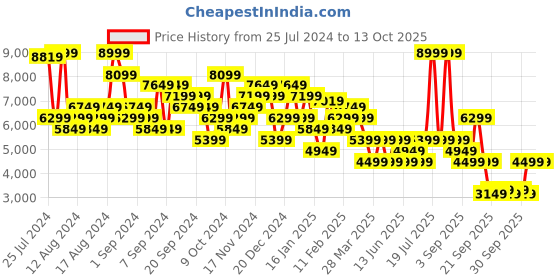 myntra.com Tommy Hilfiger Men Tapered Fit Light Fade Stretchable Jeans tommy hilfiger Price History Graph from 25 Jul 2024 to 13 Oct 2025