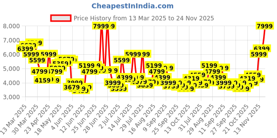 myntra.com Tommy Hilfiger Men Tapered Fit Mid-Rise Light Fade Stretchable Jeans tommy hilfiger Price History Graph from 13 Mar 2025 to 24 Nov 2025