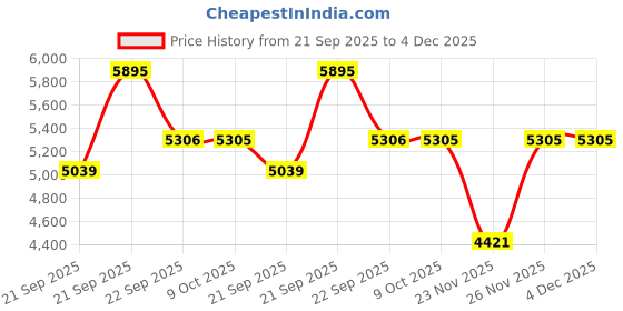myntra.com Tommy Hilfiger Men Tartan Checked Button-Down Collar Cotton Casual Shirt tommy hilfiger Price History Graph from 21 Sep 2025 to 3 Dec 2025